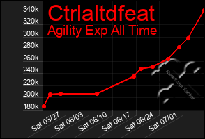 Total Graph of Ctrlaltdfeat