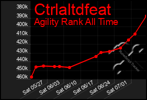 Total Graph of Ctrlaltdfeat