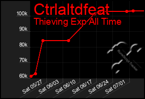 Total Graph of Ctrlaltdfeat