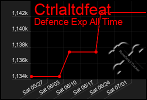 Total Graph of Ctrlaltdfeat