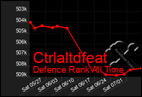 Total Graph of Ctrlaltdfeat