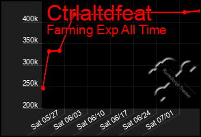 Total Graph of Ctrlaltdfeat