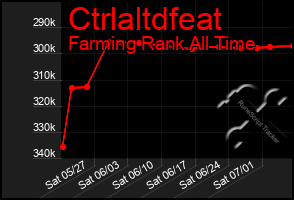 Total Graph of Ctrlaltdfeat