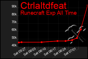 Total Graph of Ctrlaltdfeat