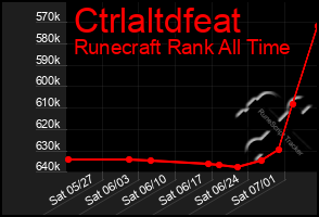 Total Graph of Ctrlaltdfeat