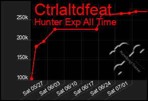 Total Graph of Ctrlaltdfeat