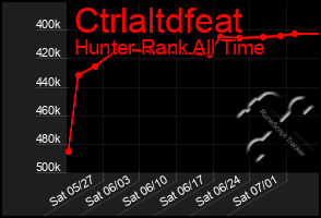 Total Graph of Ctrlaltdfeat