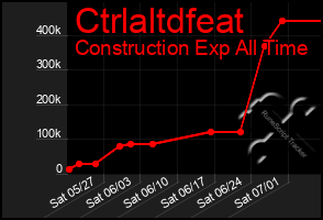 Total Graph of Ctrlaltdfeat