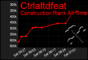 Total Graph of Ctrlaltdfeat