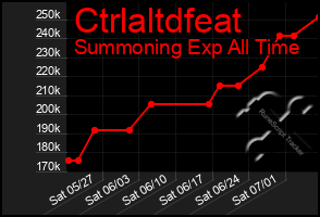 Total Graph of Ctrlaltdfeat