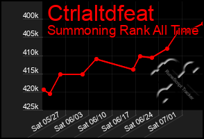 Total Graph of Ctrlaltdfeat