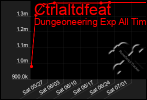 Total Graph of Ctrlaltdfeat