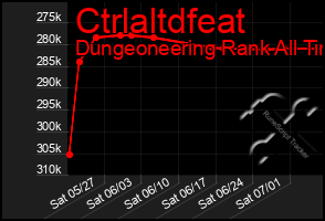 Total Graph of Ctrlaltdfeat