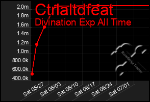 Total Graph of Ctrlaltdfeat