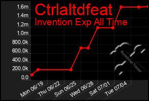 Total Graph of Ctrlaltdfeat