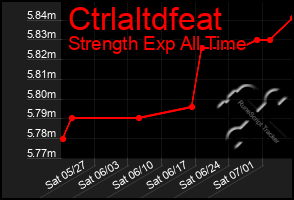 Total Graph of Ctrlaltdfeat