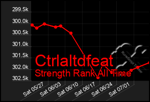 Total Graph of Ctrlaltdfeat