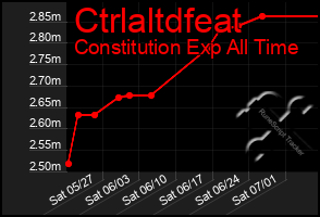 Total Graph of Ctrlaltdfeat