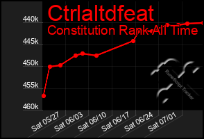 Total Graph of Ctrlaltdfeat