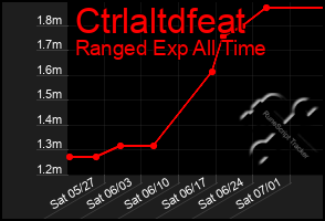 Total Graph of Ctrlaltdfeat