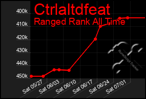 Total Graph of Ctrlaltdfeat