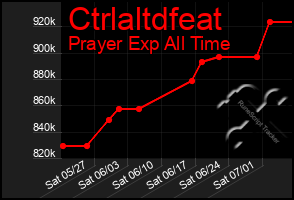 Total Graph of Ctrlaltdfeat