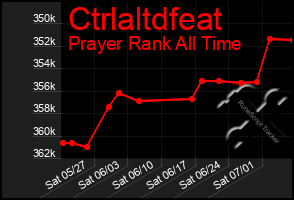 Total Graph of Ctrlaltdfeat