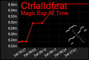 Total Graph of Ctrlaltdfeat