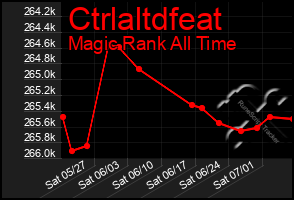 Total Graph of Ctrlaltdfeat