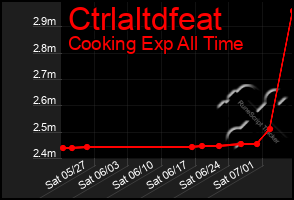 Total Graph of Ctrlaltdfeat