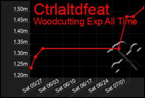 Total Graph of Ctrlaltdfeat