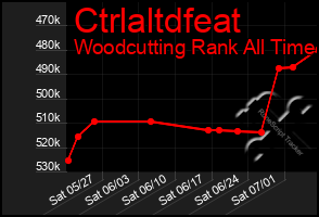 Total Graph of Ctrlaltdfeat