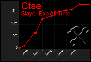 Total Graph of Ctse