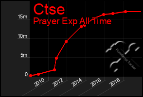 Total Graph of Ctse