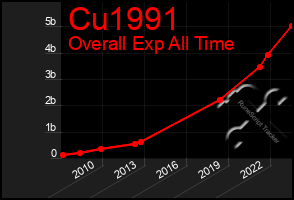 Total Graph of Cu1991