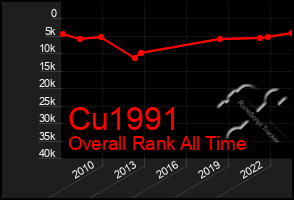 Total Graph of Cu1991