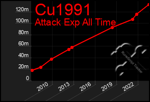 Total Graph of Cu1991