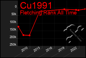 Total Graph of Cu1991