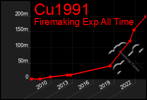 Total Graph of Cu1991