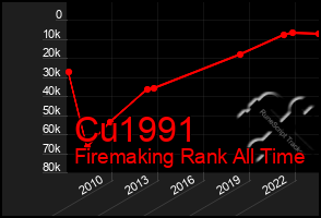 Total Graph of Cu1991