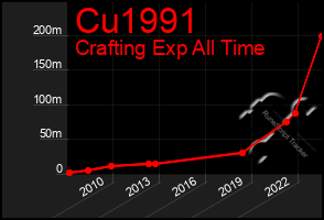 Total Graph of Cu1991