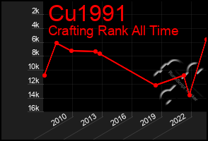 Total Graph of Cu1991