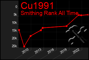 Total Graph of Cu1991