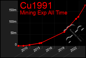 Total Graph of Cu1991