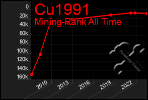 Total Graph of Cu1991