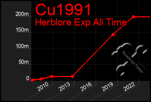 Total Graph of Cu1991