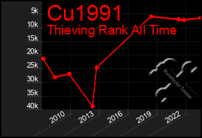 Total Graph of Cu1991