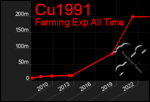 Total Graph of Cu1991