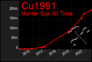 Total Graph of Cu1991