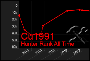 Total Graph of Cu1991